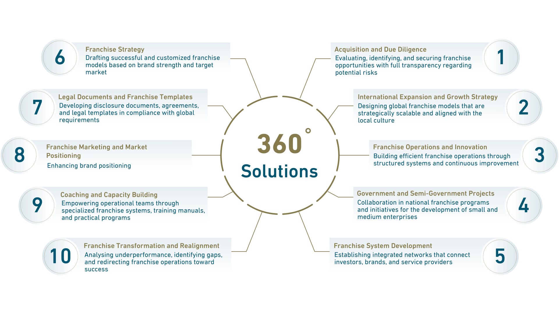 360 Solutions